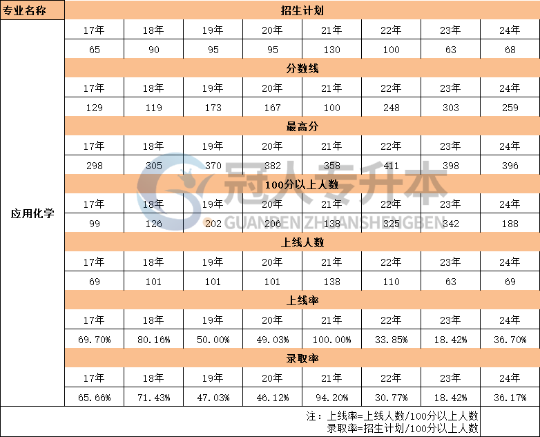 河北省应用化学专升本17年-24年最高分