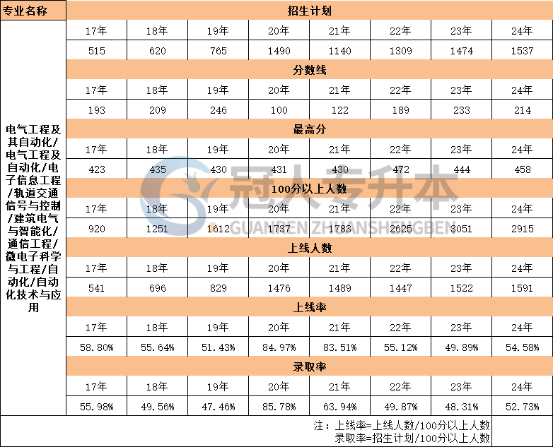 河北省电气工程及自动化专升本17年-24年上线率