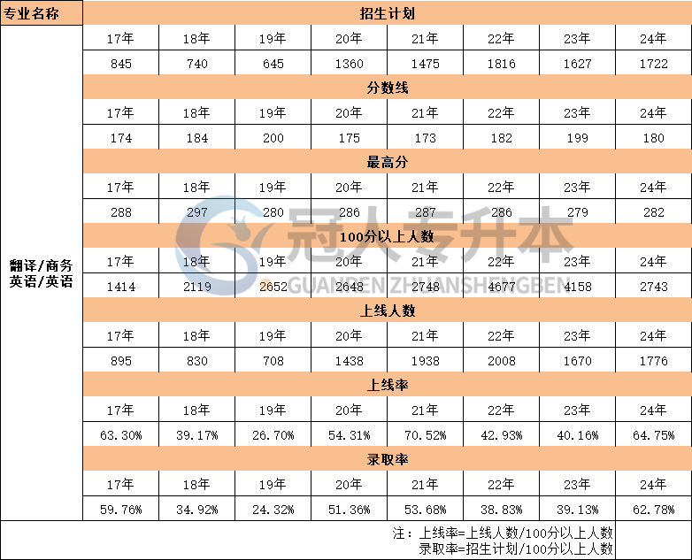 河北商务英语专业专升本考试17年-24年上线人数汇总