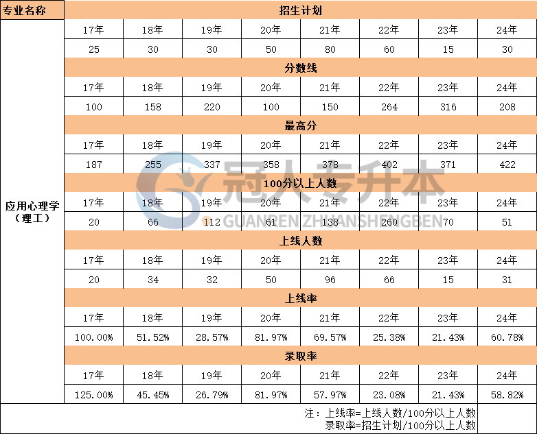 河北理工类应用心理学专升本17年-24年招生计划