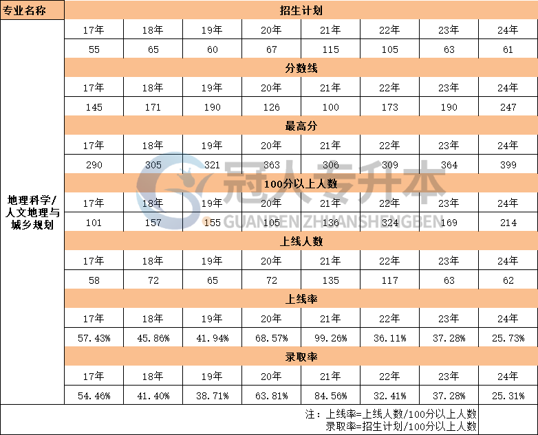 河北地理科学专升本17年-24年最高分