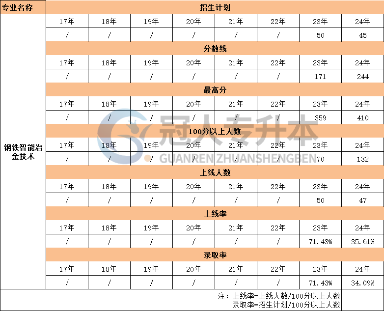 河北钢铁智能冶金技术专升本17年-24年上线率