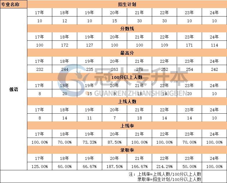 河北俄语专业专升本考试17年-24年最高分数据汇总