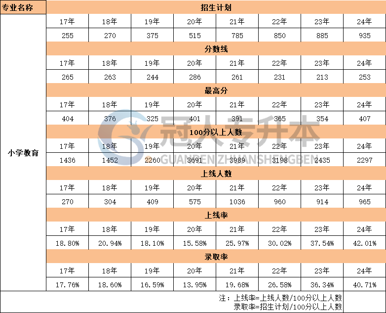 河北小学教育专业专升本考试17年-24年录取率数据汇总