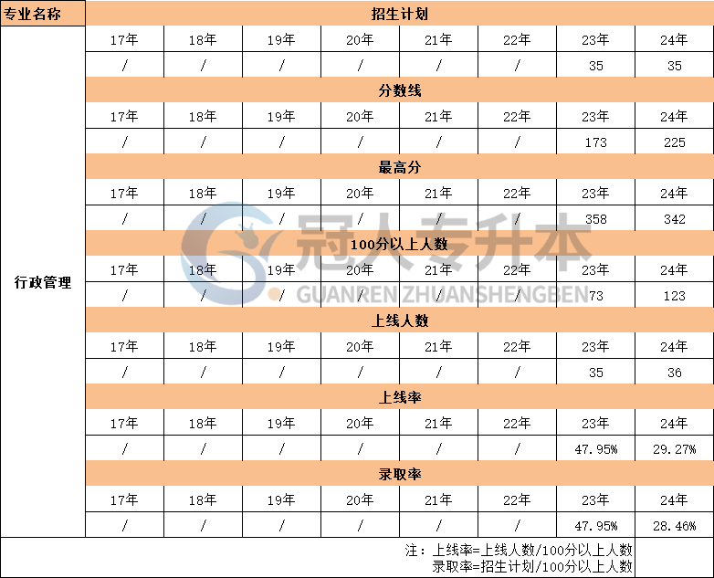 河北行政管理专业专升本考试17年-24年上线率数据汇总