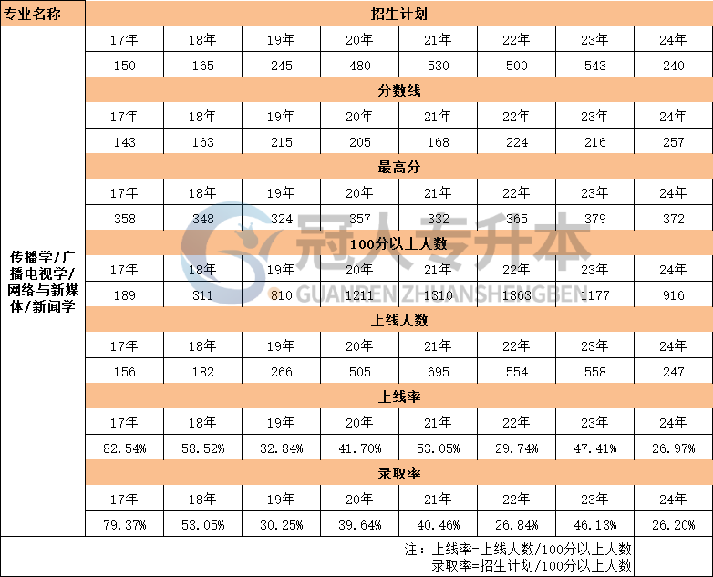 河北广播电视学专业专升本考试17年-24年上线率数据汇总