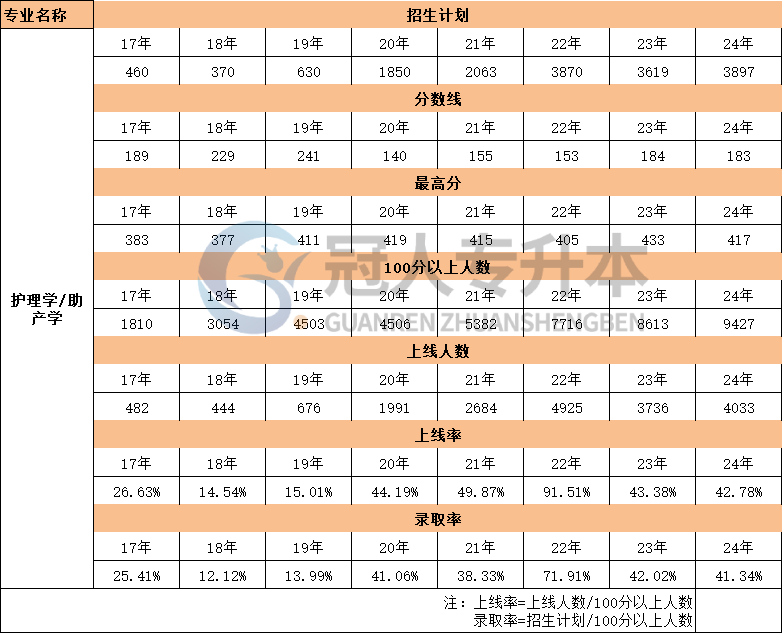 河北护理学专业专升本考试17年-24年招生计划数据汇总