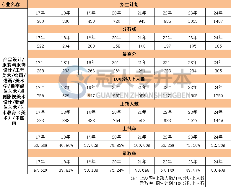 17年-24年河北数字媒体艺术专业专升本考试招生计划数据汇总