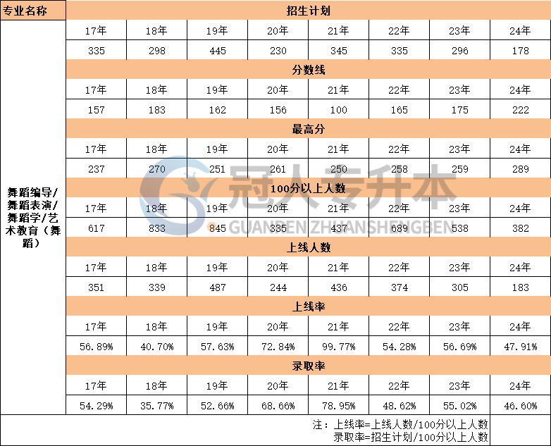 2017年-2024年河北艺术教育(舞蹈)专升本考试分数线汇总