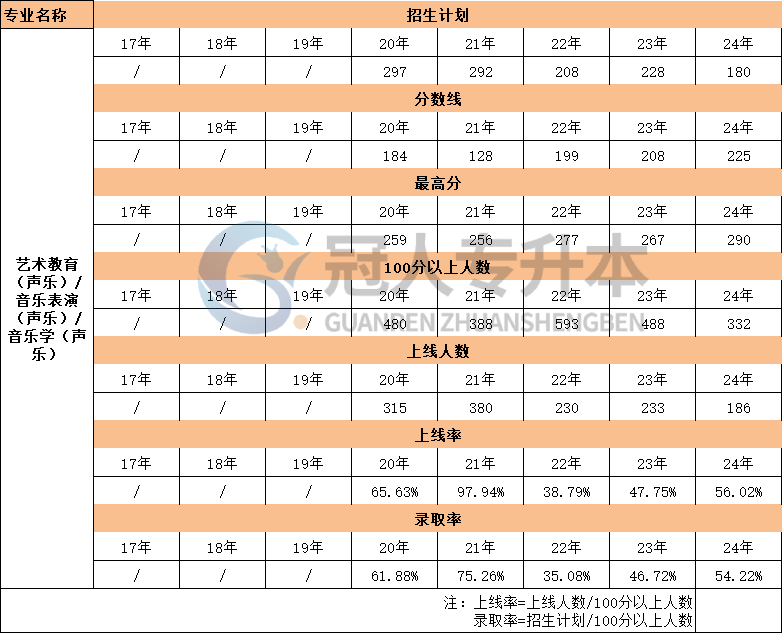 2017年-2024年河北音乐学(声乐)专升本考试分数线汇总