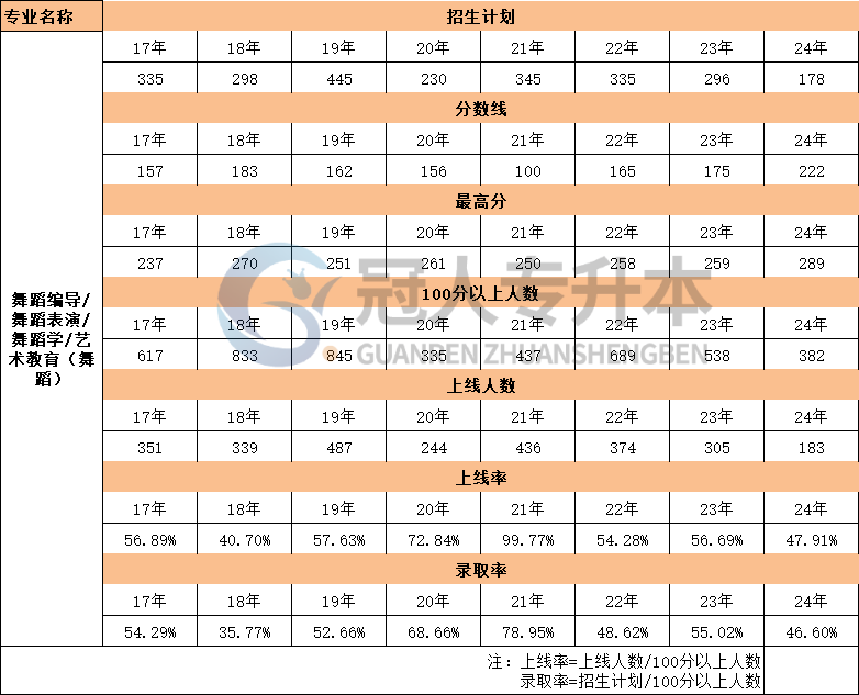 17年-24年河北舞蹈编导专升本考试最高分数据汇总