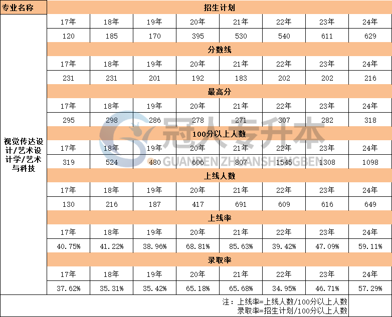 2017年-2024年河北艺术与科技专升本考试分数线汇总