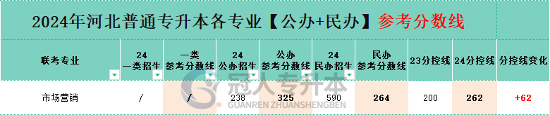 河北专升本市场营销专业民办院校分数线