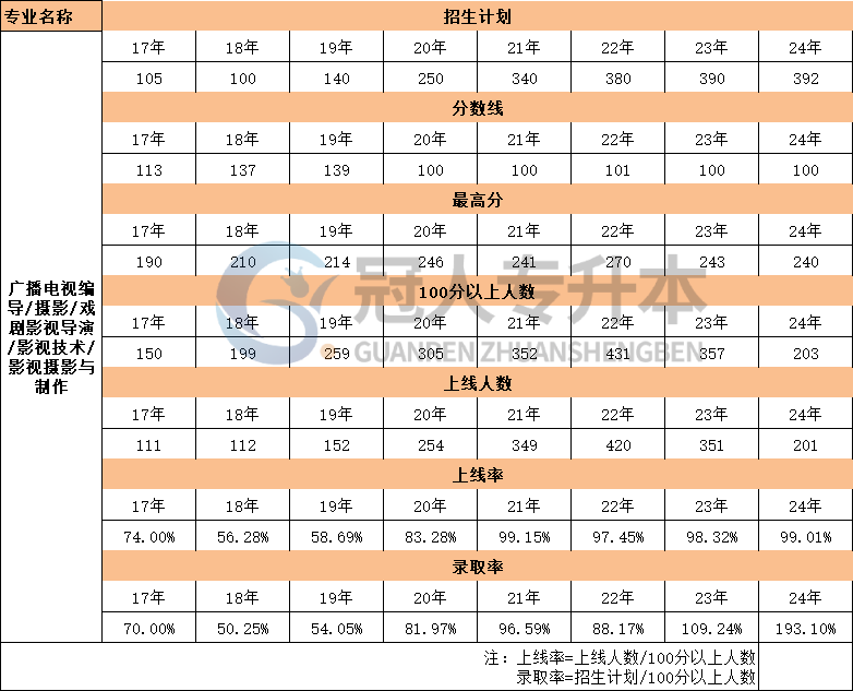 河北省影视摄像与制作专升本考试17年-24年录取率数据汇总