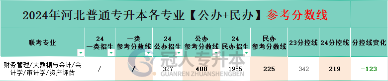 会计学专业专升本公办一本院校分数线