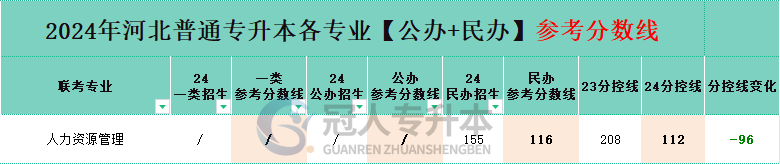 河北专升本人力资源管理专业民办院校分数线