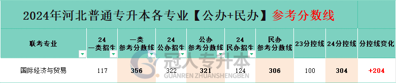 河北专升本国际经济与贸易专业民办院校分数线