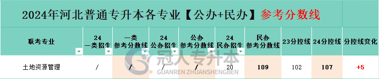 河北省土地资源管理专升本公办院校分数线