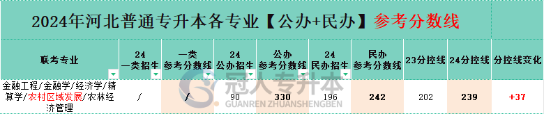 河北省金融工程专升本公办院校分数线