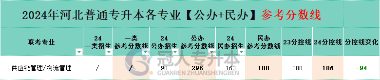 河北省物流管理专升本公办院校分数线