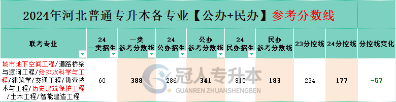  城市地下空间工程专业专升本公办一本院校分数线