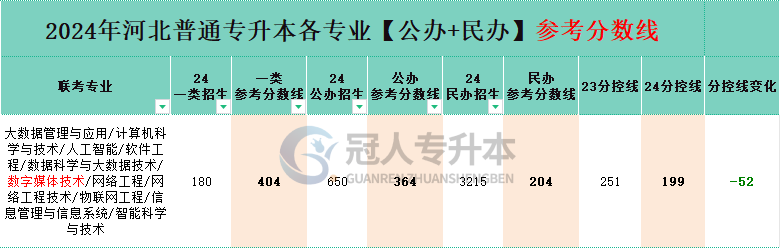 大数据管理与应用专业专升本公办一本院校分数线