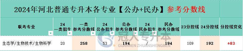 河北生物技术专升本分控线