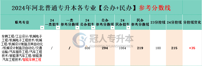 河北专升本汽车服务工程专业民办院校分数线