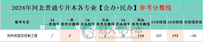 河北材料成型及控制工程专升本分控线变化