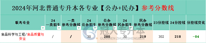 河北省食品科学与工程专升本公办院校分数线