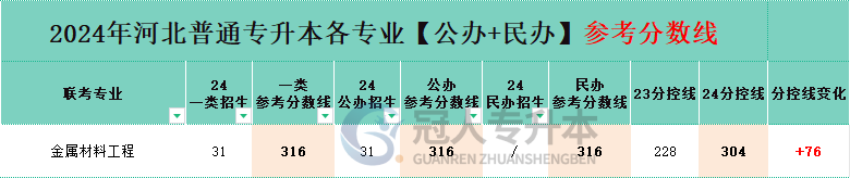 金属材料工程专业专升本民办院校分招生人数