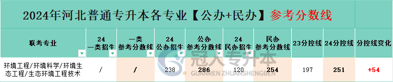 河北省环境工程专升本公办院校分数线