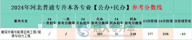 河北专升本建筑环境与能源应用工程专业民办院校分数线