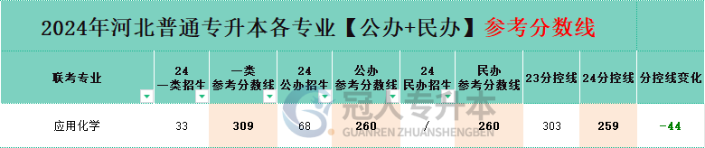 河北省应用化学专升本公办院校分数线