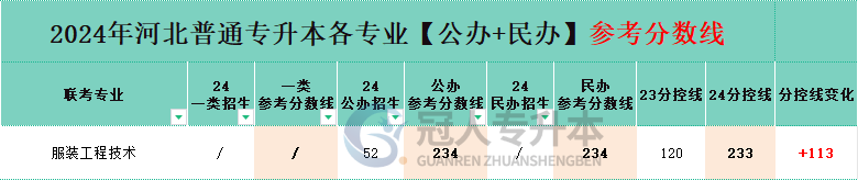 河北省服装工程技术专升本公办院校分数线