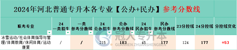河北冰雪运动专升本,河北省冰雪运动专升本一类院校分数线