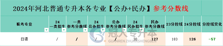 河北省日语专升本公办院校分数线