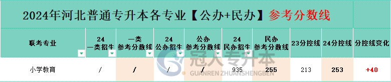 小学教育专业专升本一类院校分招生人数