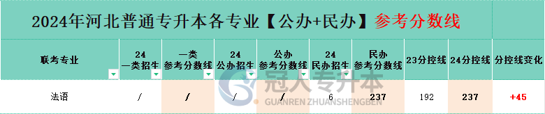 法语专业专升本民办院校分招生人数