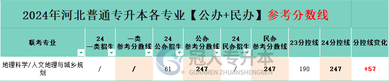 河北省人文地理与城乡规划专升本公办院校分数线