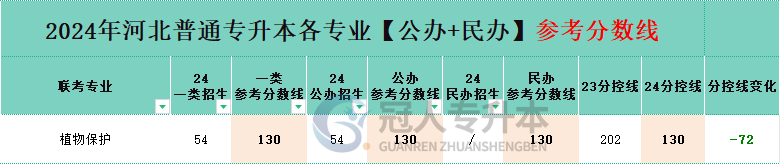 河北省植物保护专升本公办院校分数线