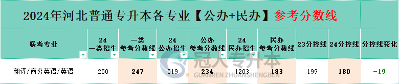 河北英语专升本分控线