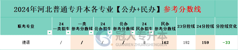 德语专业专升本公办院校分招生人数