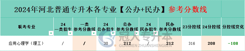 河北专升本理工类应用心理学专业民办院校分数线