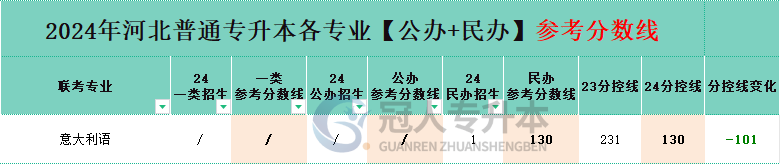 河北省意大利语专升本公办院校分数线