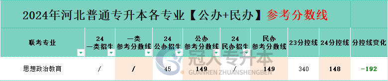 思想政治教育专业专升本公办院校分招生人数