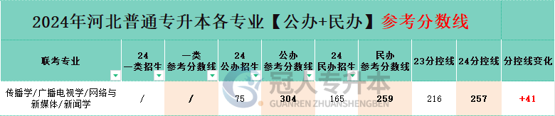 网络与新媒体专业专升本公办一本院校分数线