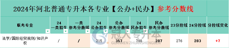 河北专升本国际经贸规则专业民办院校分数线