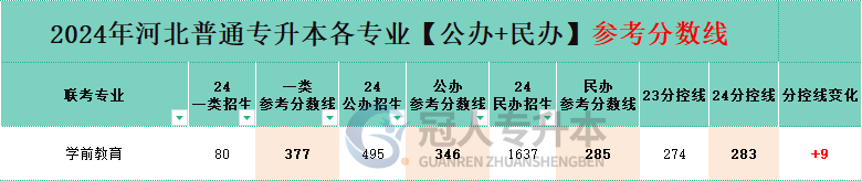 学前教育专业专升本一类院校分招生人数