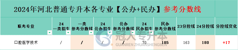 河北专升本口腔医学技术专业民办院校分数线